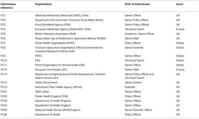 The UK Antimicrobial Resistance Strategy 2013–18: A Qualitative Study of International and Domestic Policy and Action Related to Livestock and the Food Chain